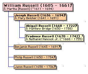 Joseph Russell